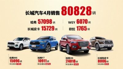 疫情下长城汽车是这么做的 50 零部件自产,4月销量破8万